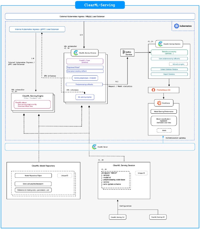用于机器学习模型简易部署的命令行实用程序ClearML Serving | #命令行 #机器学习