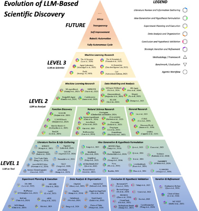 Awesome-LLM-Scientific-Discovery：汇集大型语言模型（LLM）在科学研究中的前沿论文、工具和资源