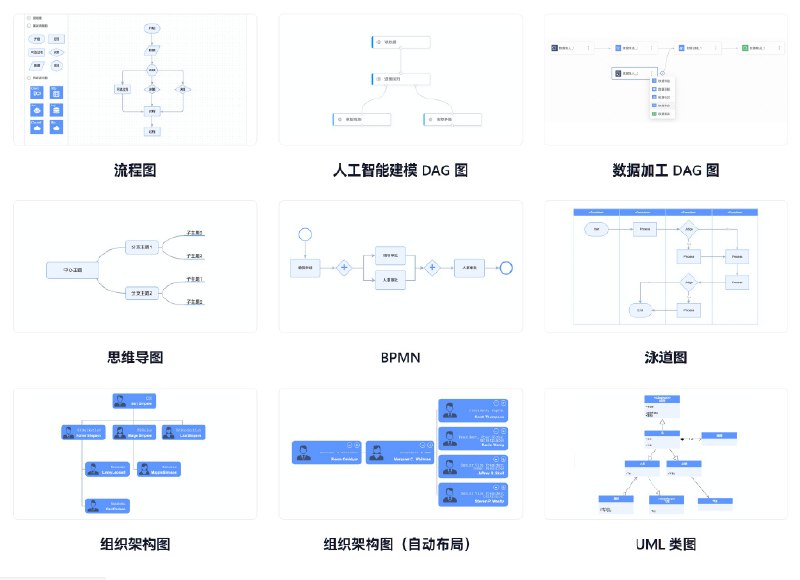 X6 是 AntV 旗下的图编辑引擎，提供简单易用的节点定制能力和开箱即用的交互组件，方便我们快速搭建流程图、DAG 图、ER 图等图应用特性🌱　极易定制：支持使用 SVG/HTML/React/Vue/Angular 定制节点样式和交互🚀　开箱即用：内置 10+ 图编辑配套扩展，如框选、对齐线、小地图等🧲　数据驱动：基于 MVC 架构，用户更加专注于数据逻辑和业务逻辑💯　事件驱动：完备的事件系统，可以监听图表内发生的任何事件
