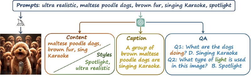 JourneyDB：大规模生成图像理解数据集，包含4,429,295个高分辨率的Midjourney生成图像，带有相应的文本提示、图像标题和视觉问答的标注，支持的任务包括提示反演、风格检索、图像描述和视觉问答JourneyDB：大规模生成图像理解数据集，包含4,429,295个高分辨率的Midjourney生成图像，带有相应的文本提示、图像标题和视觉问答的标注，支持的任务包括提示反演、风格检索、图像描述和视觉问答