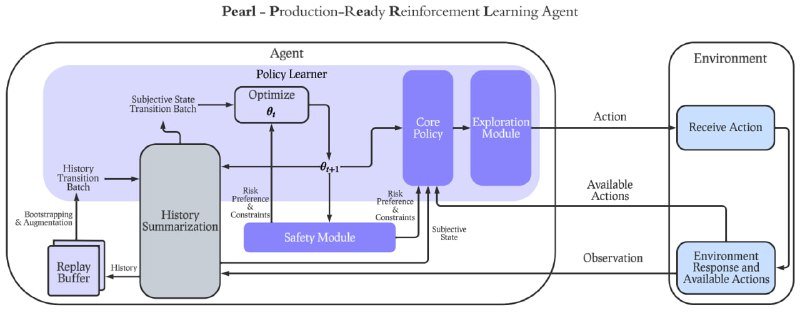 Pearl：产品级的强化学习AI智能体库，旨在帮助研究人员和实践者开发适应各种复杂生产环境的最先进的强化学习AI智能体，Pearl具有模块化设计，提供了许多独特的功能，如动态动作空间、离线学习、智能神经探索、安全决策等，支持实际应用领域，包括推荐系统、拍卖竞标系统和创意选择