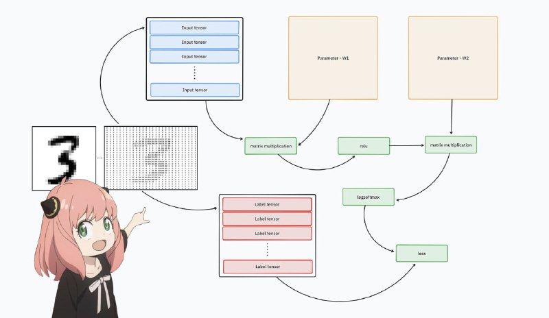 用 C 创建一个小型张量库目标是帮助人们从头开始理解神经网络