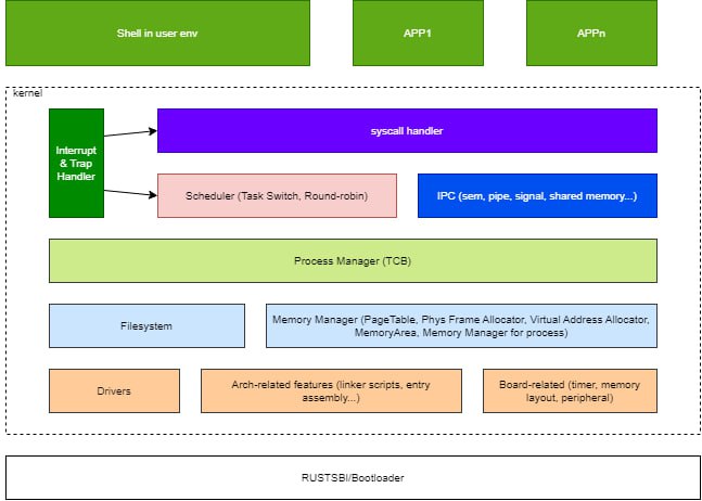 Forfun OS，Rust写的玩具操作系统只是用于个人学习所用，开发者还写了部分详细设计文档“由于操作系统和编译器等软件基础工具封装的太好了，为软件开发人员提供了一个统一个开发环境，其实他们内在是存在很多与硬件相互协作的过程