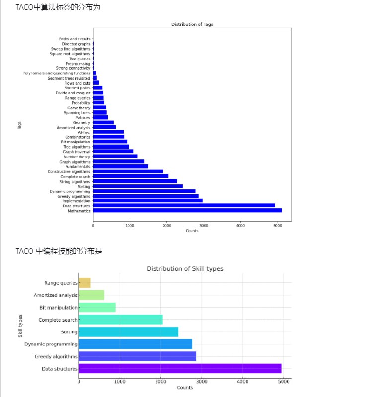 TACO（Topics in Algorithmic COde Generation dataset）是一个专注于算法代码生成的数据集，旨在为代码生成模型领域提供更具挑战性的训练数据集和评估基准