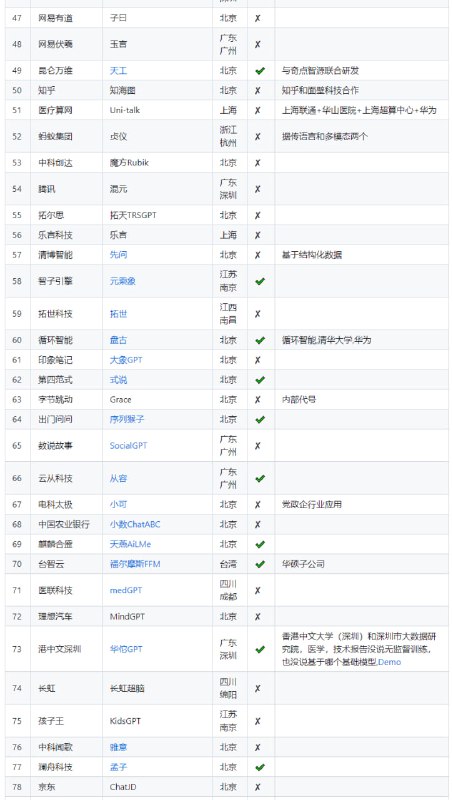 LLMs-In-China：中国大模型列表，旨在记录中国大模型发展情况