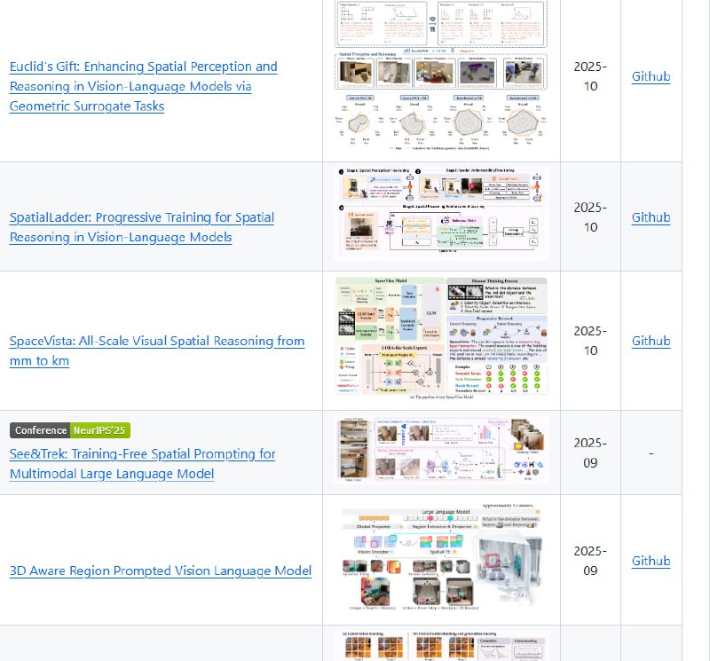Awesome Spatial Intelligence in VLMs：多模态视觉语言模型（VLM）在空间智能领域的研究和应用正快速发展