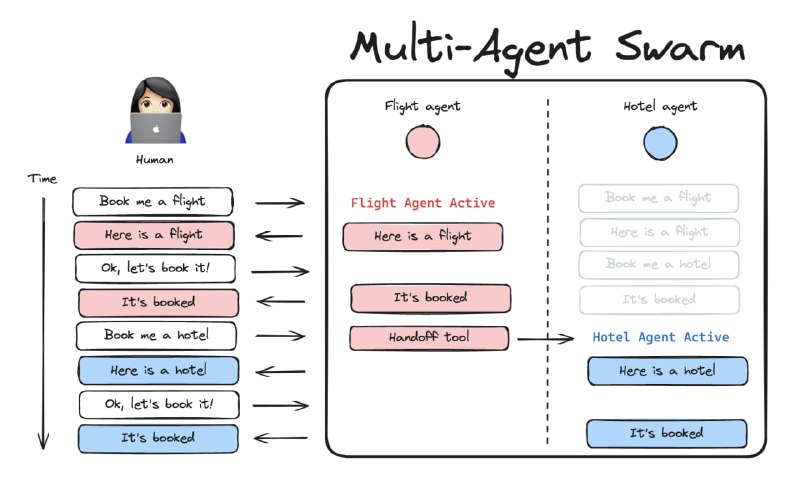 LangGraph Swarm Py：用Python搭建智能多Agent协作系统，让AI像团队一样高效协作动态Agent切换，无缝衔接对话；支持短时和长时记忆，对话历史不丢失；流式处理与人机协作，交互体验更流畅LangGraph Swarm Py：用Python搭建智能多Agent协作系统，让AI像团队一样高效协作动态Agent切换，无缝衔接对话；支持短时和长时记忆，对话历史不丢失；流式处理与人机协作，交互体验更流畅