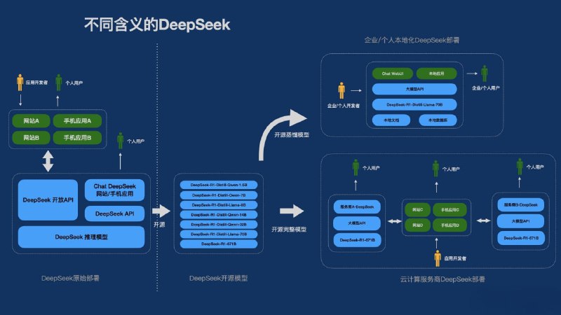 不同含义的DeepSeek