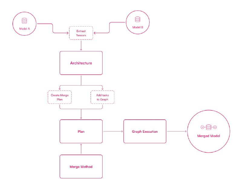 Arcee 的 MergeKit：用于合并大型语言模型的工具包 | paper提出MergeKit，一个开源、模块化、可扩展的模型合并库，使研究人员和实践者可以高效地合并预训练语言模型，从而创造出性能更优异、适应范围更广的新模型