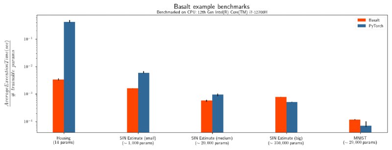 使用Mojo语言从零实现的机器学习框架Basalt | #框架 #机器学习