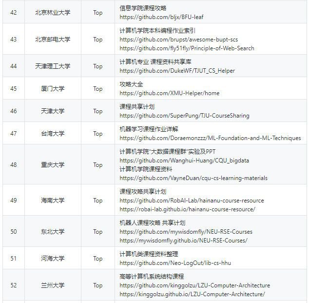 GitHub上中国顶尖大学的课程资源共享计划，资源类型非常丰富，含视频、课件、文档、课后习题、实验内容等等