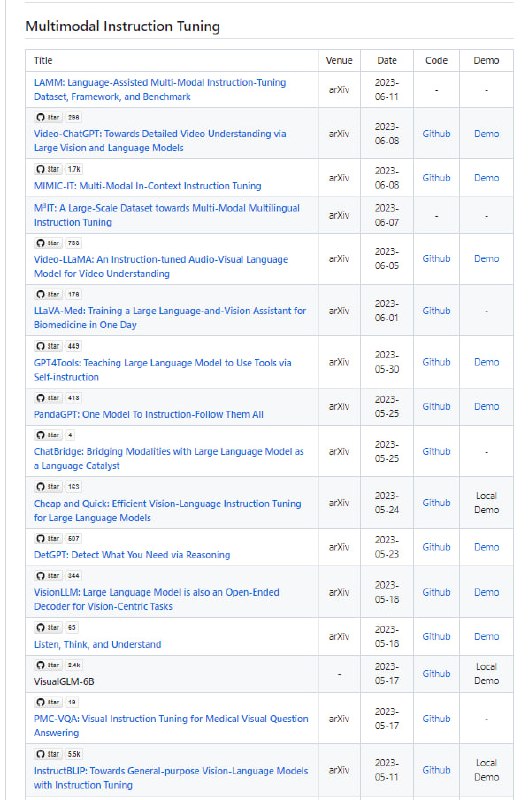 一个关于多模态大语言模型资料收集的项目，包括数据集、多模态指令调整、多模态上下文学习、多模态思维链、LLM辅助视觉推理、基础模型等Awesome-Multimodal-Large-Language-Models一个关于多模态大语言模型资料收集的项目，包括数据集、多模态指令调整、多模态上下文学习、多模态思维链、LLM辅助视觉推理、基础模型等Awesome-Multimodal-Large-Language-Models