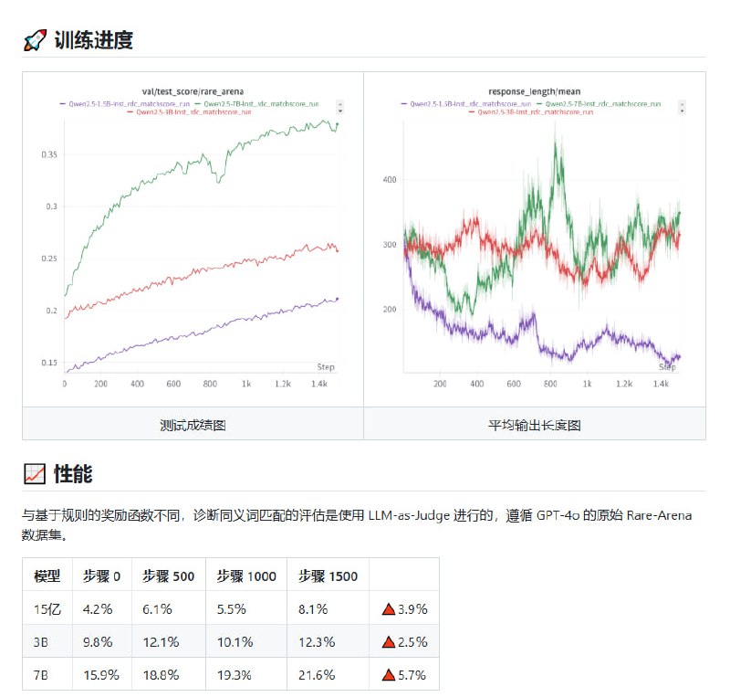 DiagnosisZero：基于DeepSeek R1 Zero的罕见病诊断研究项目，助力医疗AI的精准诊断