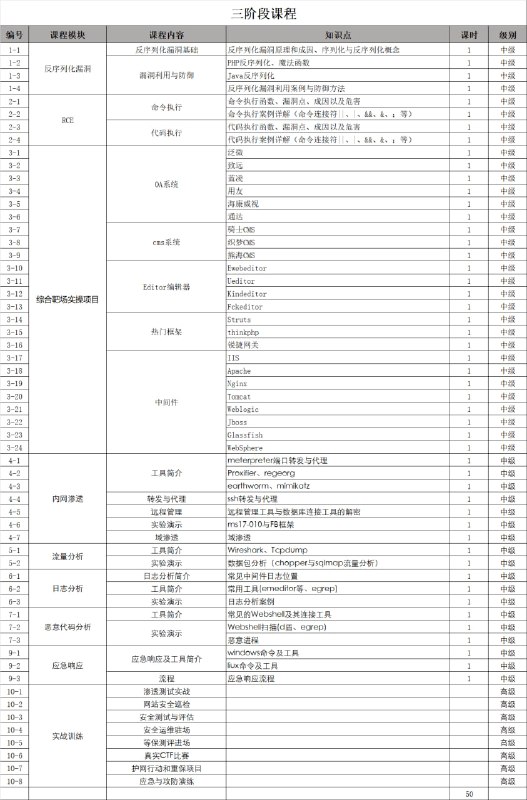 智榜样-2024版高阶网络安全工程师2308期智榜样-2024版高阶网络安全工程师2308期