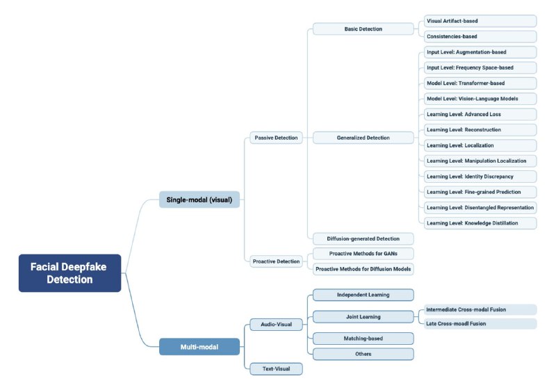 Awesome-Comprehensive-Deepfake-Detection：全面深入的深度伪造检测资源库