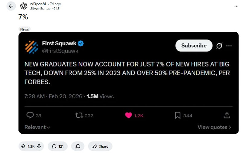 从50%到7%：大厂校招断崖式下跌背后的真实原因 | 帖子Forbes数据显示，Big Tech新员工中应届生占比已从疫情前的50%以上骤降至7%