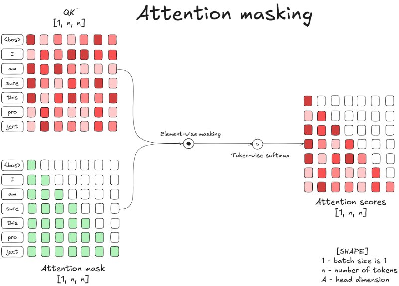 Continuous batching：本文梳理了大型语言模型（LLM）推理效率的核心技术——连续批量处理（Continuous Batching）