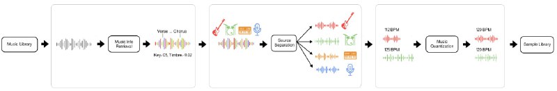 机翻：Polymath 使用机器学习将任何音乐库（例如来自硬盘驱动器或 YouTube的）转换为音乐制作样本库