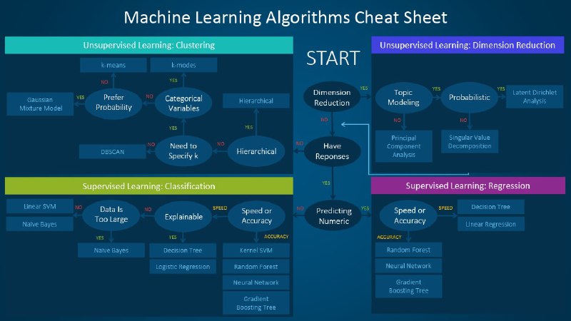 一份颇为全面的 #AI 学习资源：The Machine & Deep Learning Compendium（机器学习与深度学习纲要），由国外一位开发者 Ori Cohen 所整理