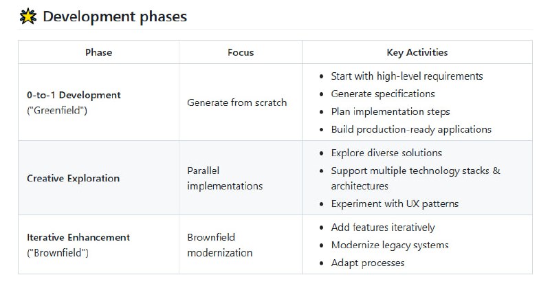 Spec-Driven Development： 打破传统开发范式，打造高效、可执行的规格驱动软件开发流程，改变“代码为王”的旧思维，规格不再是废纸，而是直接生成可运行代码的核心驱动力