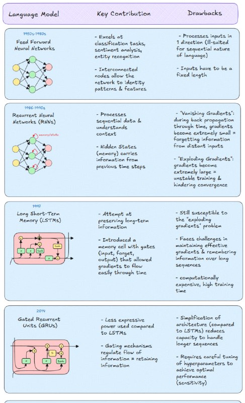 “Attention is All You Need”这篇论文彻底改变了机器学习领域，提出了Transformer架构和注意力机制，解决了传统语言模型难以处理长距离依赖和上下文记忆的问题