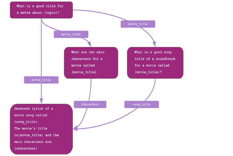 LLMFlows 是一个框架，用于构建简单、明确和透明的 LLM（大语言模型）应用程序，如聊天机器人、问答系统和代理