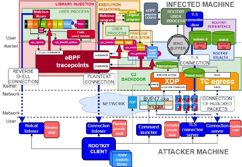 TripleCross 是一个Linux eBPF rootkit，它展示了 eBPF 技术的攻击性能力