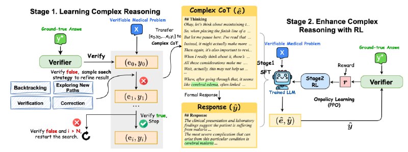 华佗GPT-o1：一款专为复杂医学推理设计的人工智能模型，能够识别错误、探索替代策略并优化答案，通过专业验证提升医疗决策的准确性