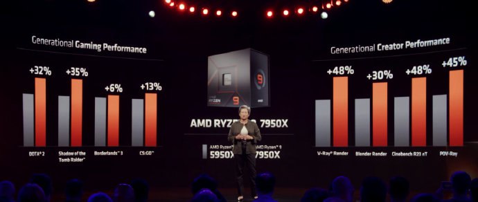 AMD 发布锐龙 7000 系列处理器R9 7950X： 16C32T，4.5-5.7GHz，80MB 缓存，170W TDP，699 美元R9 7900X： 12C24T，4.7-5.6GHz，76MB 缓存，170W TDP，549 美元R7 7700X： 8C16T，4.5-5.4GHz，40MB 缓存，105W TDP，399 美元R5 7600X： 6C12T，4.7-5.3GHz，38MB 缓存，105W TDP，299 美元AMD 发布锐龙 7000 系列处理器R9 7950X： 16C32T，4.5-5.7GHz，80MB 缓存，170W TDP，699 美元R9 7900X： 12C24T，4.7-5.6GHz，76MB 缓存，170W TDP，549 美元R7 7700X： 8C16T，4.5-5.4GHz，40MB 缓存，105W TDP，399 美元R5 7600X： 6C12T，4.7-5.3GHz，38MB 缓存，105W TDP，299 美元