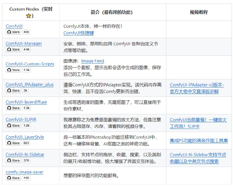 ComfyUI-wiki：一站式AI工作流和资源分享平台，提供工作流、资源、知识、教程等分享服务，助力用户高效利用AI技术进行创作和研究ComfyUI-wiki：一站式AI工作流和资源分享平台，提供工作流、资源、知识、教程等分享服务，助力用户高效利用AI技术进行创作和研究