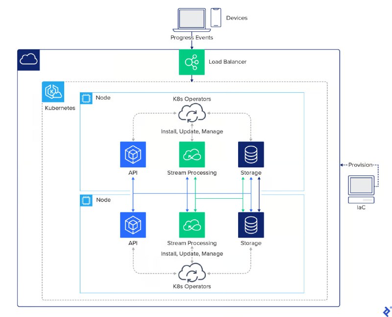 大众大数据架构：ksqlDB 和 Kubernetes 教程