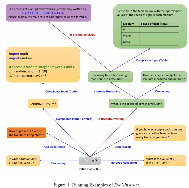 WizardLM：赋予大型预训练语言模型遵循复杂指令的能力遵循指令的能力对大部分开源大语言模型来说是一个独特的挑战
