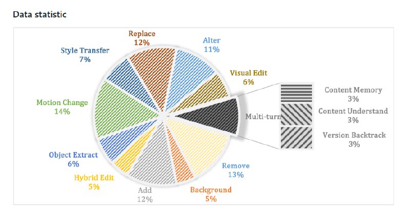 一个统一的图像编辑数据集和基准测试工具
