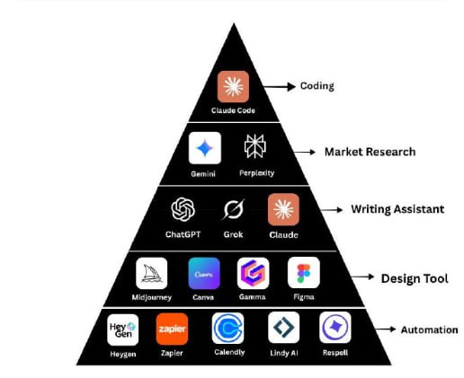 顶层：编码- Claude Code助你快速构建产品核心