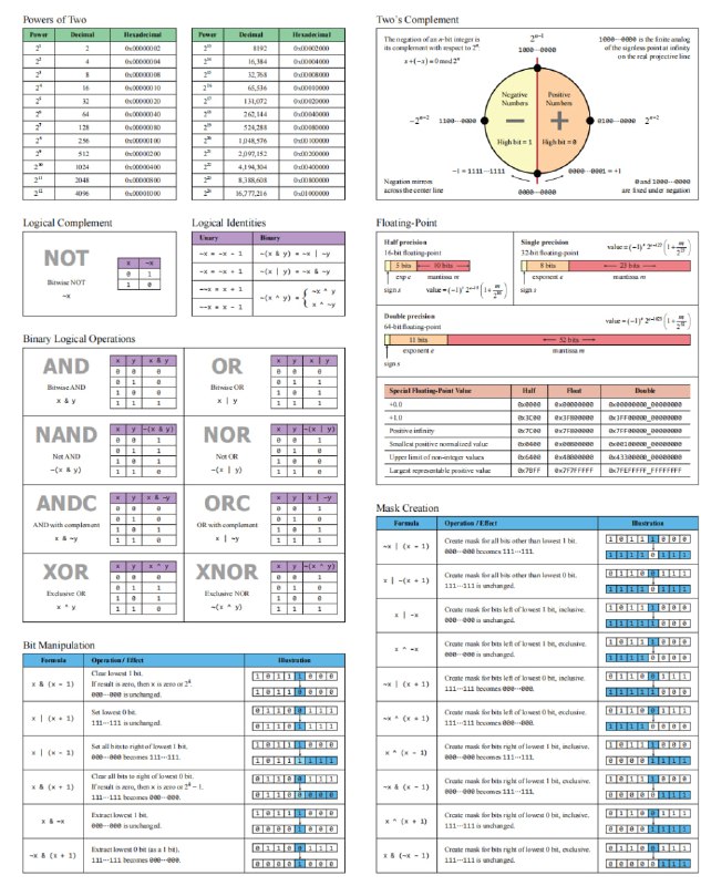 圣克鲁斯加利福尼亚大学的老师Eric Lengyel总结的二进制运算基础