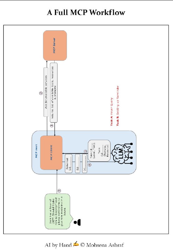 小册子：MCP Workbook | #手册MCP (Model Context Protocol) 的概念、架构、核心组件以及工作流程