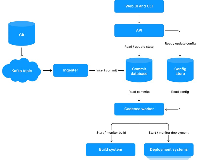 Uber新发了一篇技术博客，介绍了他们如何重构微服务的持续部署，以提高部署自动化和微服务管理的用户体验