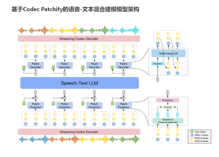 SpeechGPT-2.0-preview：实时语音交互，它能实现拟人口语化表达与百毫秒级低延迟响应，让你的语音对话流畅无阻