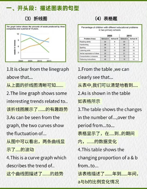 雅思小作文30句万能句型雅思小作文30句万能句型