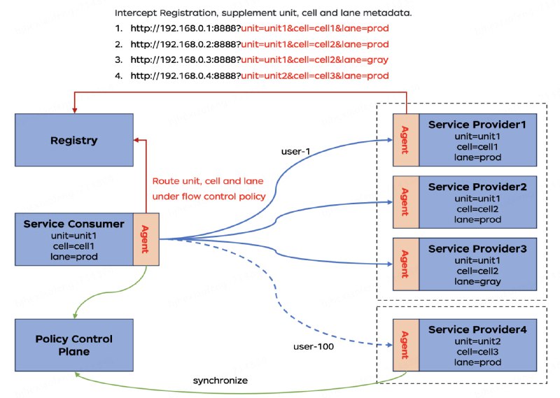 京东开源的用于多活（单元化）场景的流量治理Java字节码增强框架，继传统SDK治理模式与Sidecar治理模式之后，新一代Proxyless模式的探索实现，为企业Java生态提供高性能，低资源损耗，降本增效的流量治理框架