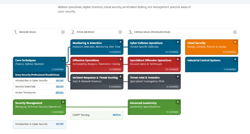 国外机构Sans的信安大课，随便一门课都有七八千美刀