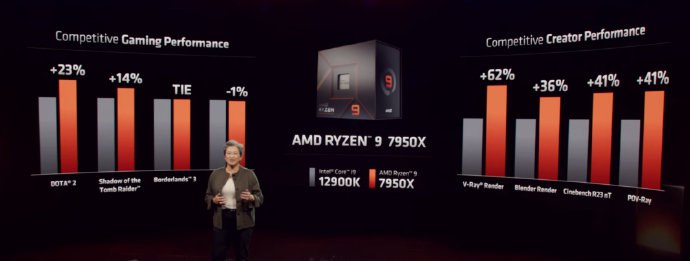 AMD 发布锐龙 7000 系列处理器R9 7950X： 16C32T，4.5-5.7GHz，80MB 缓存，170W TDP，699 美元R9 7900X： 12C24T，4.7-5.6GHz，76MB 缓存，170W TDP，549 美元R7 7700X： 8C16T，4.5-5.4GHz，40MB 缓存，105W TDP，399 美元R5 7600X： 6C12T，4.7-5.3GHz，38MB 缓存，105W TDP，299 美元AMD 发布锐龙 7000 系列处理器R9 7950X： 16C32T，4.5-5.7GHz，80MB 缓存，170W TDP，699 美元R9 7900X： 12C24T，4.7-5.6GHz，76MB 缓存，170W TDP，549 美元R7 7700X： 8C16T，4.5-5.4GHz，40MB 缓存，105W TDP，399 美元R5 7600X： 6C12T，4.7-5.3GHz，38MB 缓存，105W TDP，299 美元