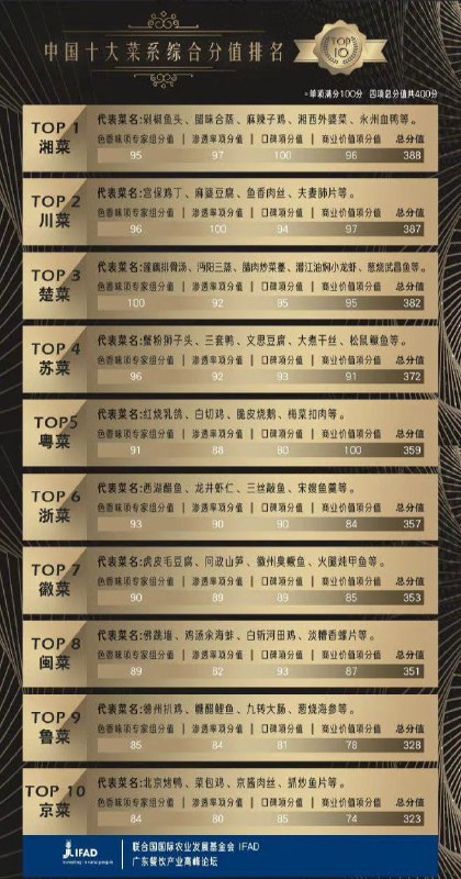 中国十大菜系综合分值排名