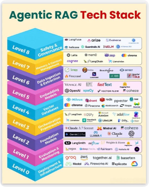 Agentic RAG 技术栈图谱，揭示构建智能代理系统的核心层级与关键组件：Level 0 部署与基础设施  涵盖Groq、AWS、together.ai、Baseten、Modal、Fireworks AI、Replicate等，保障模型和系统的高效运行环境