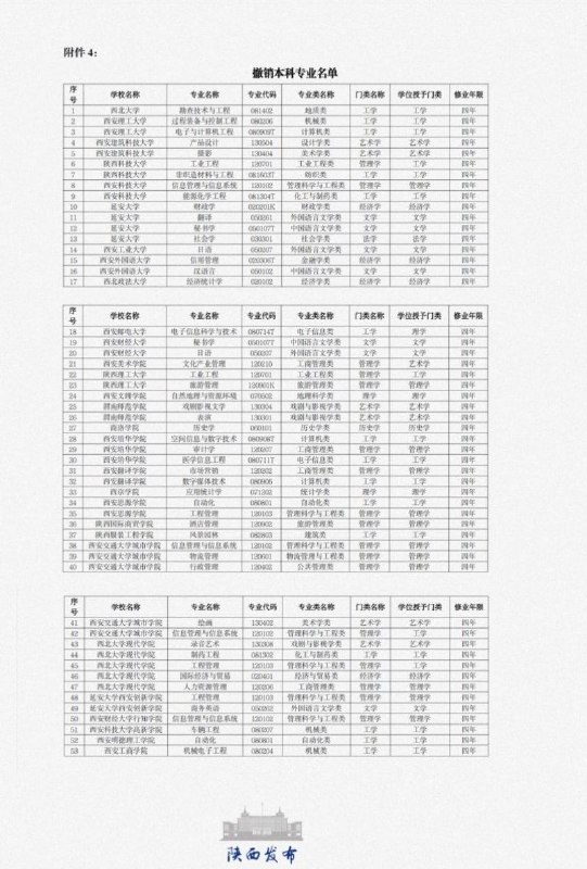 陕西发布撤销本科专业名单