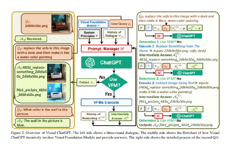 Visual ChatGPT 是一个结合了视觉基础模型的系统，使用户能够超越语言格式与 ChatGPT 交互，解决复杂的视觉任务