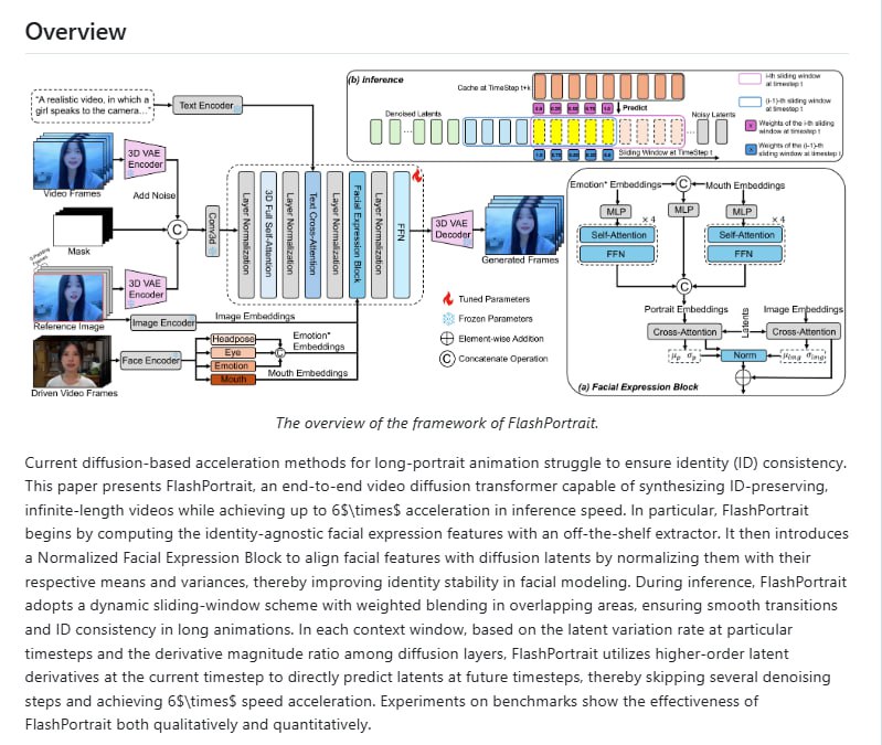 制作人像动画时，长视频往往难以维持人物身份特征的一致性，且生成速度缓慢，通常需要复杂的面部修复或换脸工具进行后期处理