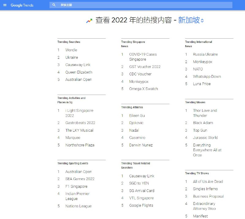 通过Google Trends看2022全球年度大事 | Github