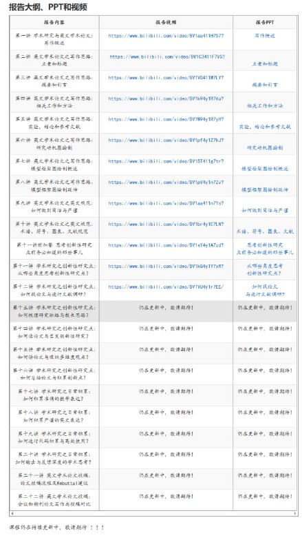 科研与英文学术论文写作指南 | #指南 #论文作者：于静 中科院信息工程研究所，副研究员 本系列报告面向刚刚开始从事科学研究或者将要从事科学研究的研究生和本科生，介绍科学研究的基本信息（意义、目标、大体流程、一些小建议等），重点以一些具体论文实例介绍学术论文写作规范和科学方法，旨在帮助学生形成科学、系统、规范的科研和写作思维与方法