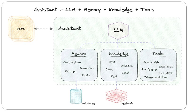 phidata：为 LLM 添加长期记忆，旨在解决 LLM 有限的上下文和无法采取行动的问题